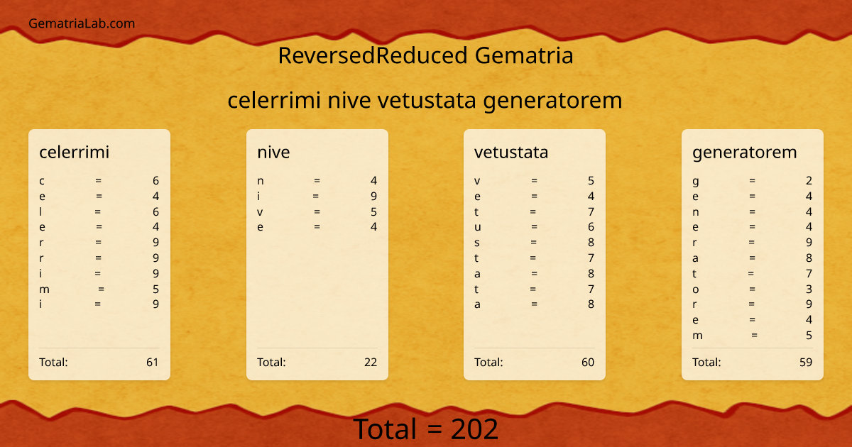 celerrimi nive vetustata generatorem in reversedReduced Gematria